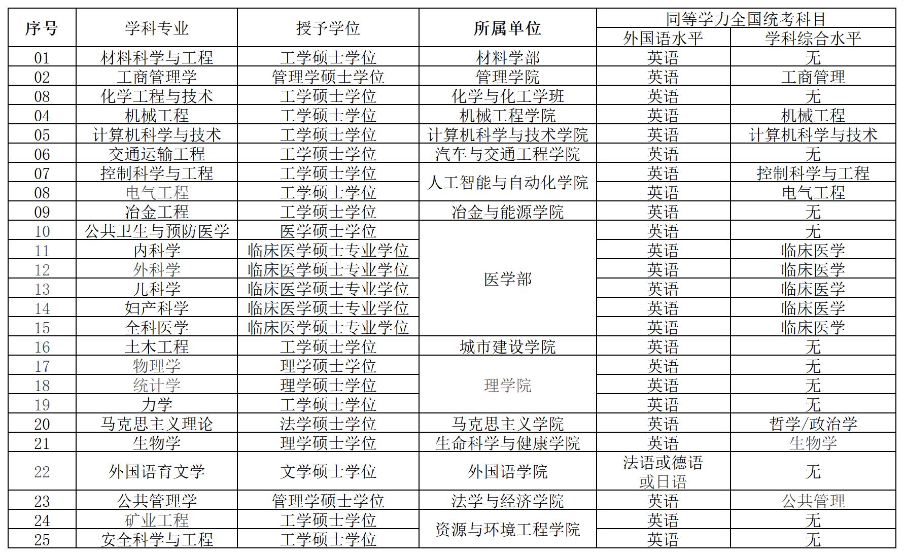 2026年武汉科技大学同等学力申硕简章插图1