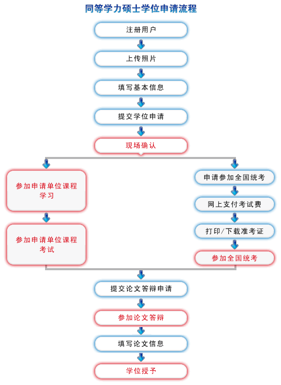 一文读懂同等学力申硕流程插图1