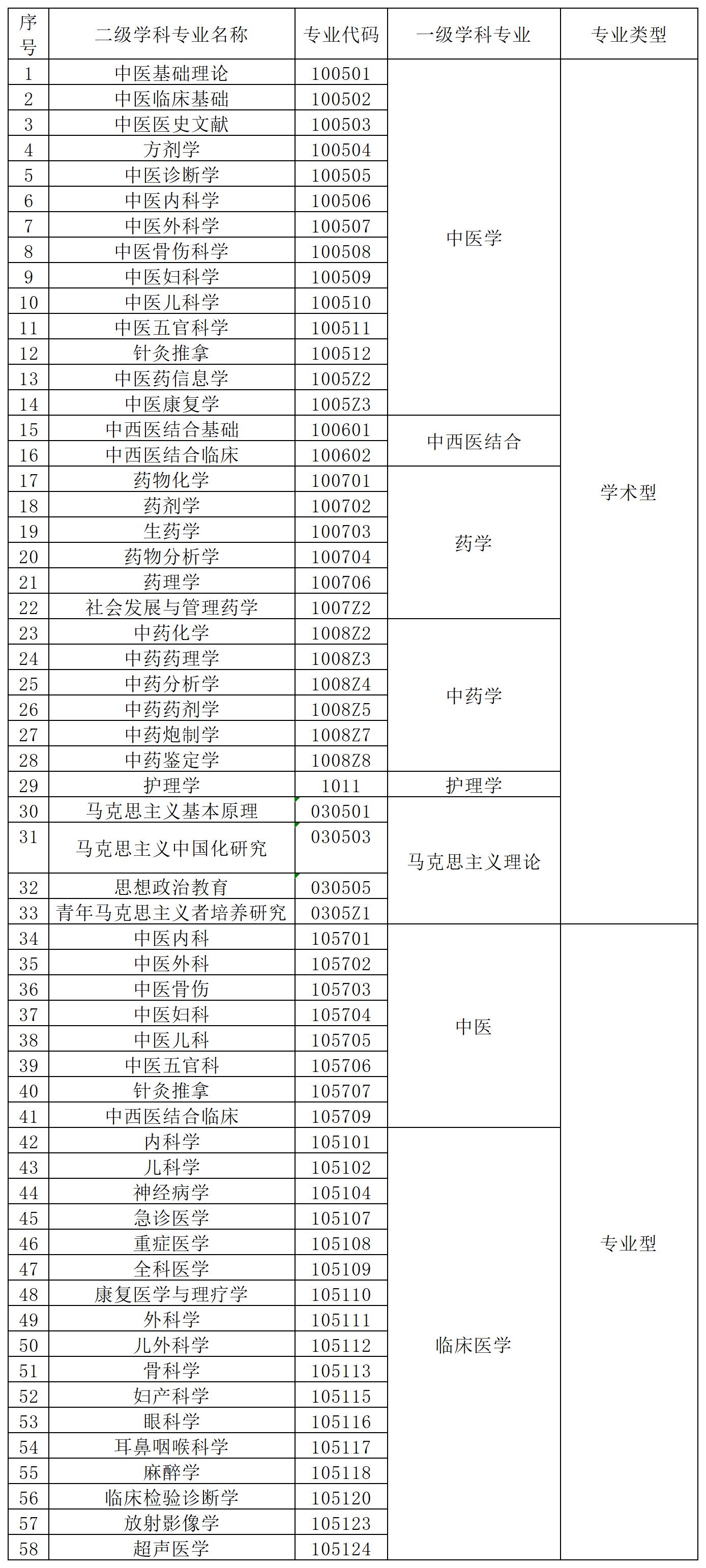 2026年长春中医药大学同等学力申硕招生简章插图1