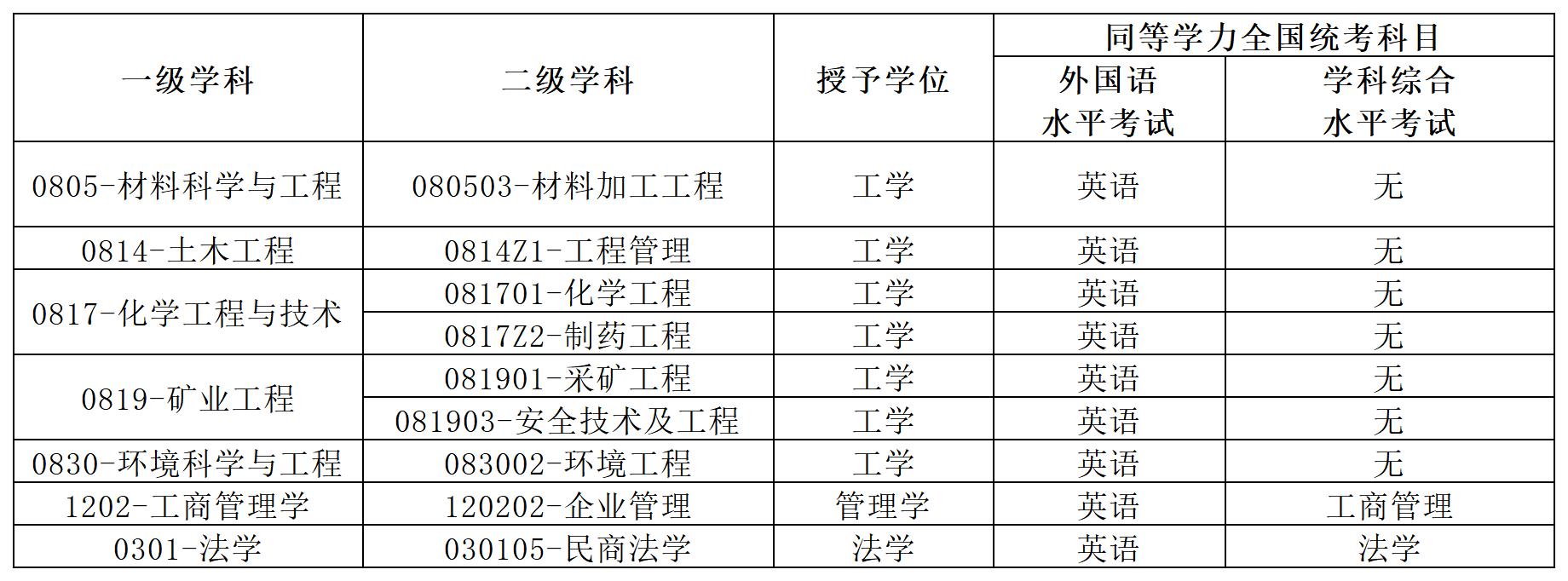 2026年武汉工程大学同等学力申硕招生简章插图1
