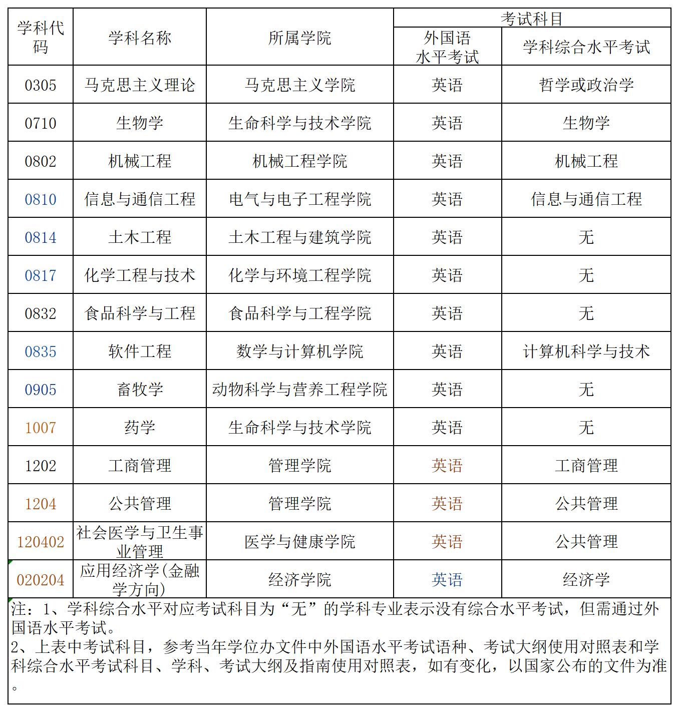 2026年武汉轻工大学同等学力申硕招生简章插图1