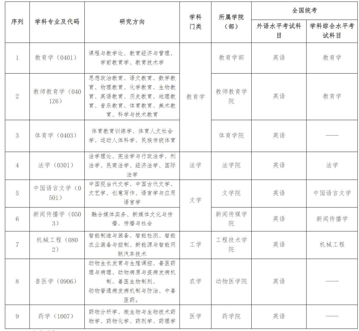 2026年西南大学同等学力申硕招生简章插图1