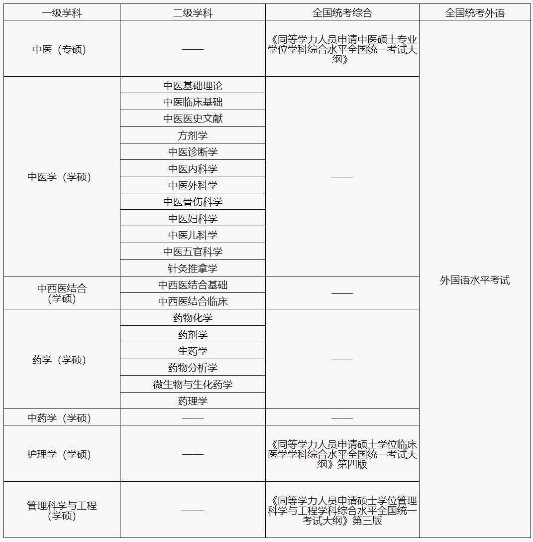 2026年湖北中医药大学同等学力申硕招生简章插图1