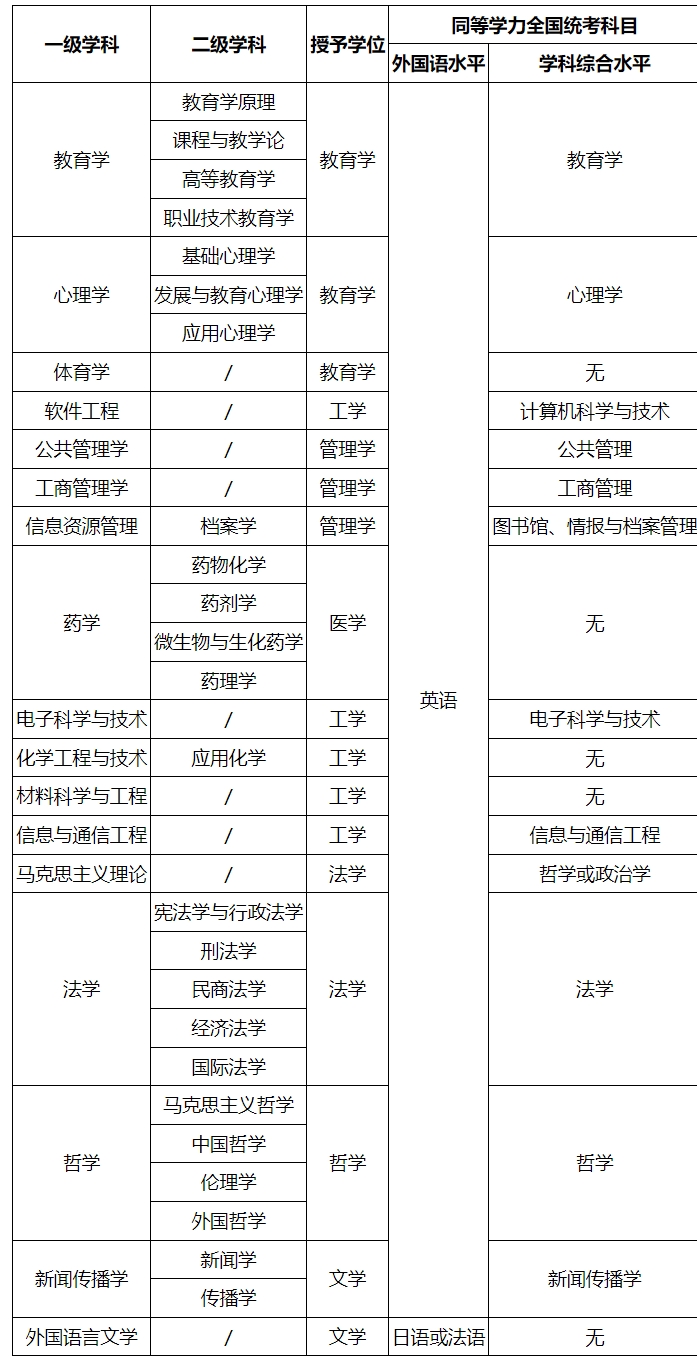 2026年湖北大学同等学力申硕招生简章插图1