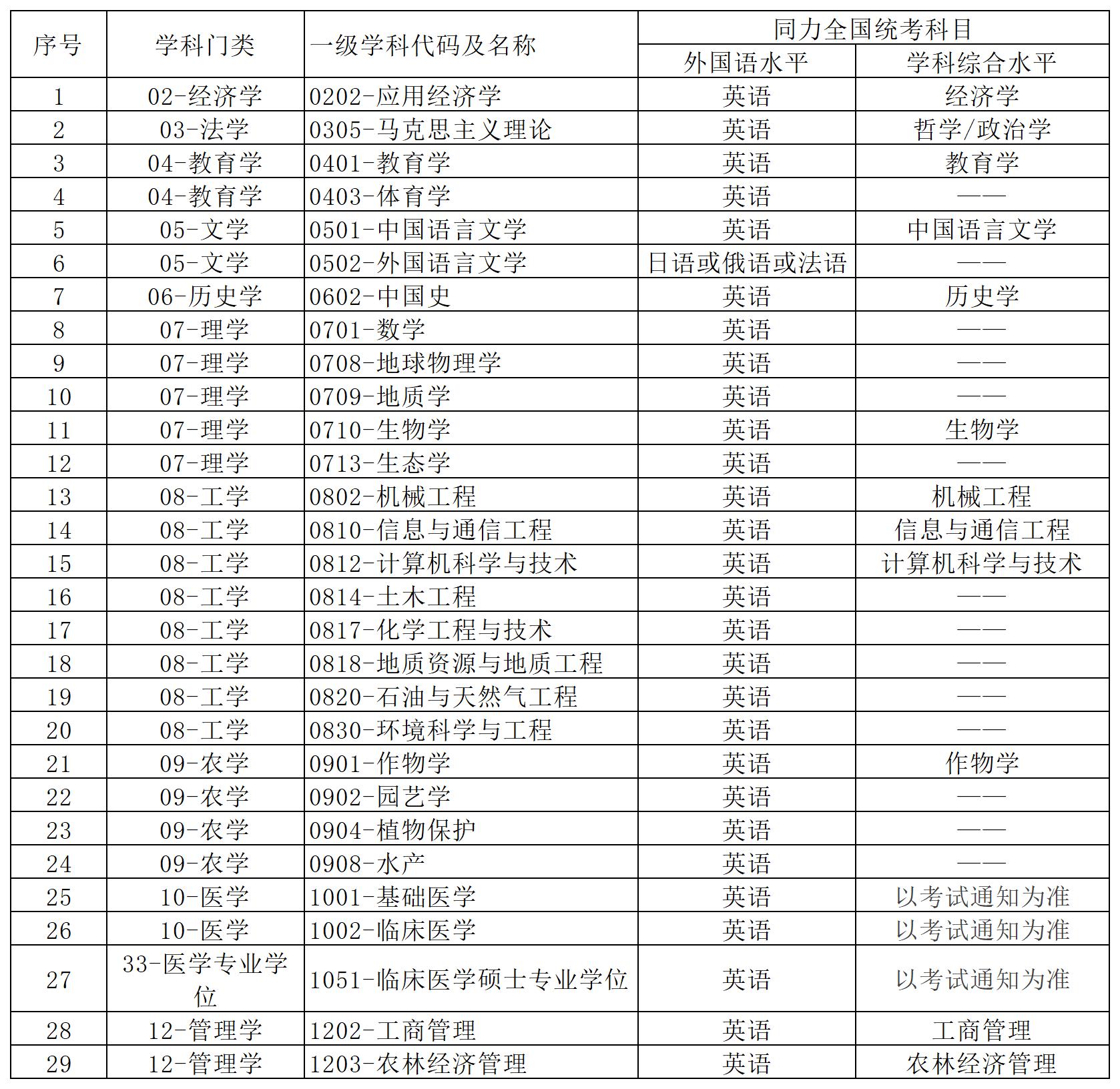 2026年长江大学同等学力申硕招生简章插图1