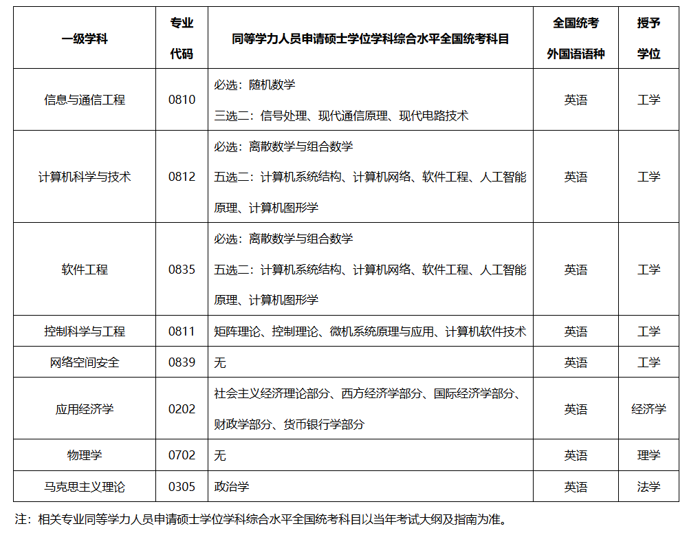 2026年西安邮电大学同等学力申硕招生简章插图1