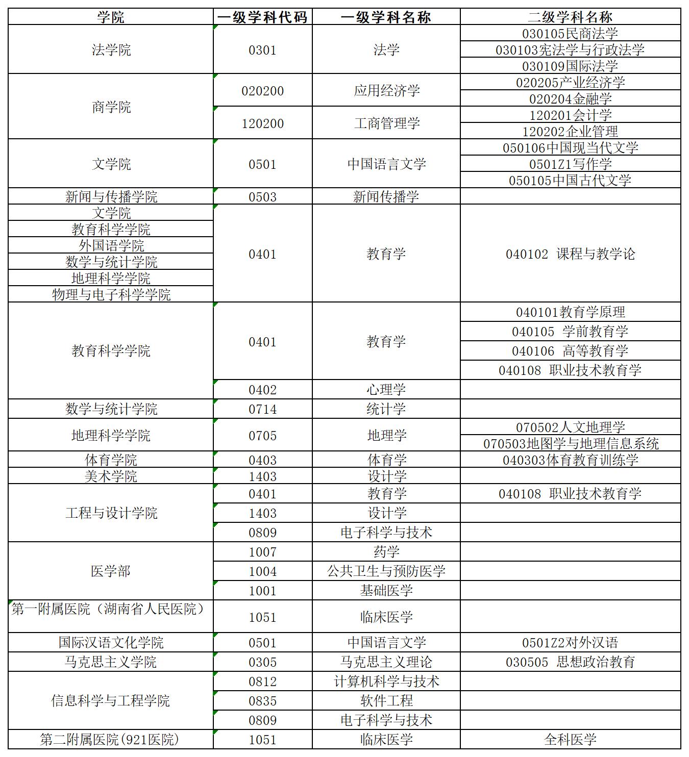 2026年湖南师范大学同等学力申硕招生简章插图1